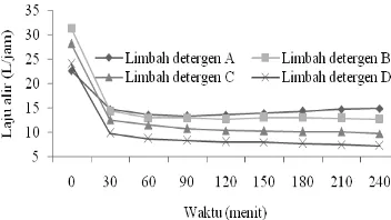 Gambar 5. Grafik hubungan antara turbidity permeat (NTU) dengan waktu penyimpanan (hari ke-) (a)interval penyaringan 10 menit backwash  40 detik (b) interval penyaringan 10 menit backwash 40 detik  