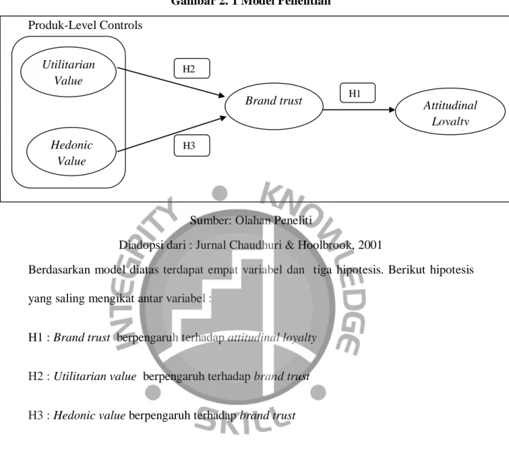Gambar 2. 1 Model Penelitian  Produk-Level Controls 