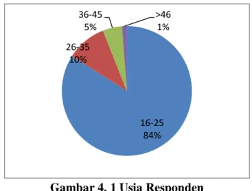 Gambar 4. 1 Usia Responden 