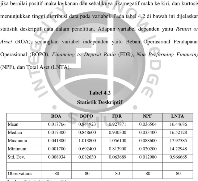 Tabel 4.2  Statistik Deskriptif 