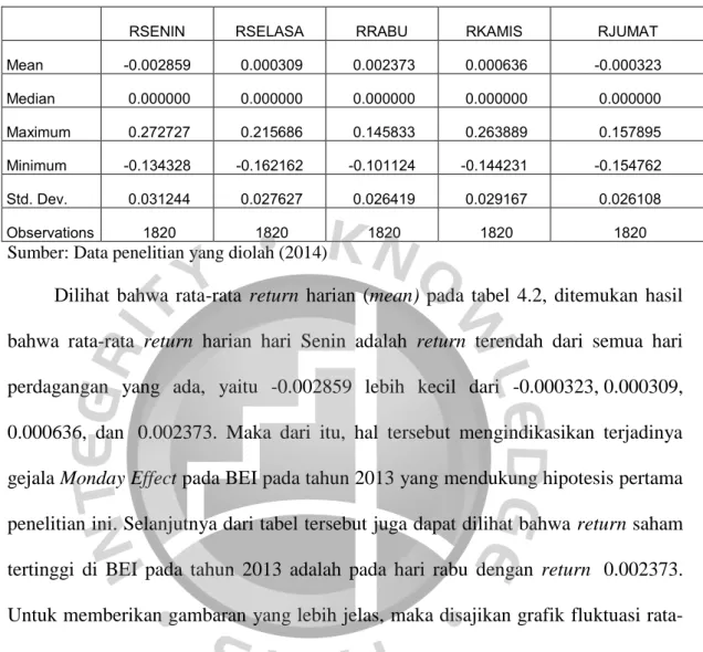 Tabel 4.2. Analisis Deskriptif Return Saham Harian Perusahaan LQ45 periode  Tahun 2013 di BEI 