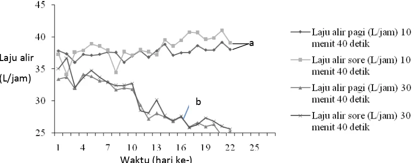 Gambar 1. Grafik hubungan laju alir permeat dan waktu pengukuran (a) interval penyaringan 10 menit backwash 40 detik dan (b) interval penyaringan 30 menit backwash 40 detik 