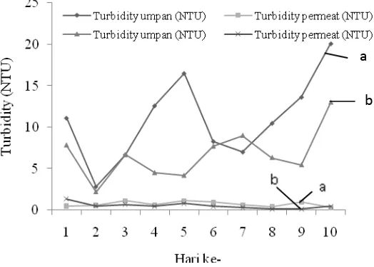 Gambar 2. Grafik hubungan antara turbidity dan waktu pengukuran (a)interval penyaringan 10 