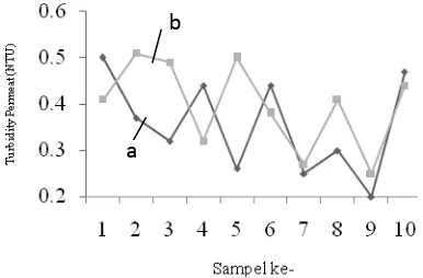 Gambar 3. Grafik hubungan antara turbidity(a)interval penyaringan 10 menit backwash  40 detik (b) interval penyaringan 10 menit backwash  permeat (NTU) dengan waktu pengukuran (hari) 40 detik 