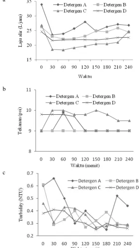 Gambar 5. a) Grafik hubungan antara laju alir (L/jam) dengan waktu (menit) b) Grafik hubungan 