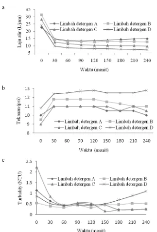 Gambar 6. Grafik hubungan antara a) laju alir (L/jam) dengan waktu (menit) b) Tekanan (psi) 