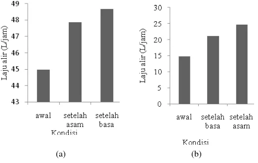 Gambar 8. Grafik hubungan antara kondisi pencucian dengan laju alir (L/jam) a) pencucian setelah penyaringan air sumur b) Pencucian penyaringan air detergen 