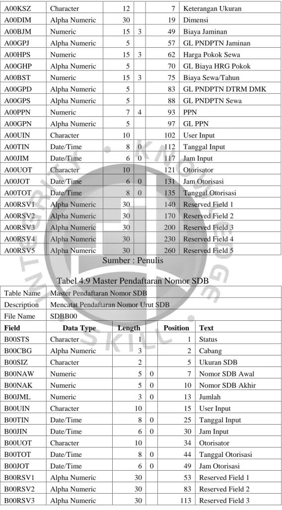 Tabel 4.9 Master Pendaftaran Nomor SDB