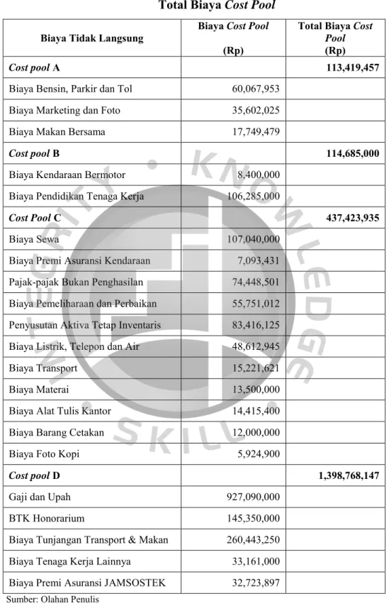 Tabel 4.8  Total Biaya Cost Pool 