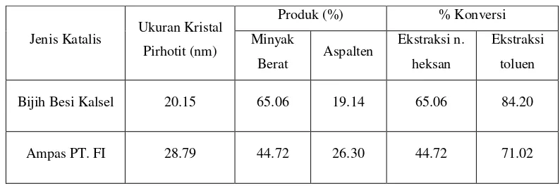 Tabel 5. Pengaruh jenis katalis dan ukuran kristal pihotit terhadap  