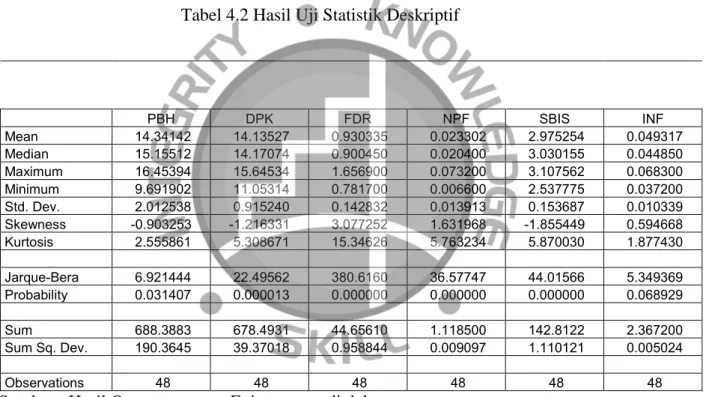 Tabel 4.2 Hasil Uji Statistik Deskriptif