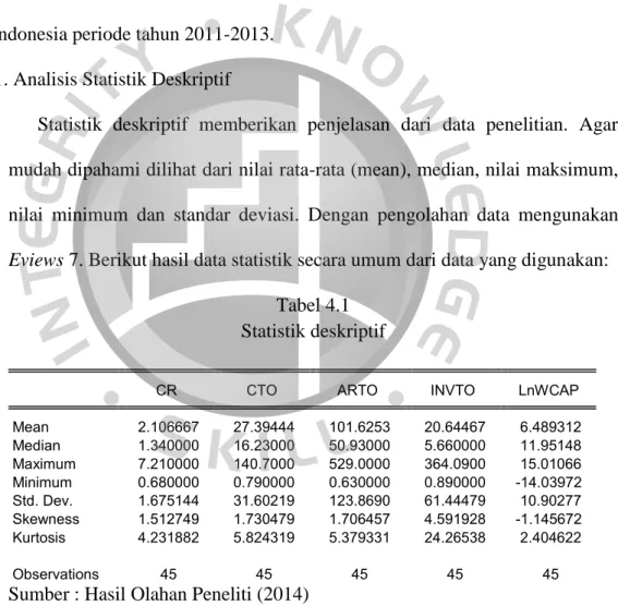 Tabel 4.1  Statistik deskriptif 