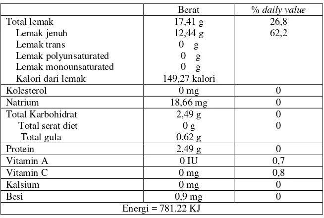 Tabel 1.  Kandungan nutrisi santan kelapa untuk penyajian 107 gram (200 kalori) 