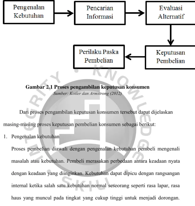 Gambar 2.1 Proses pengambilan keputusan konsumen 