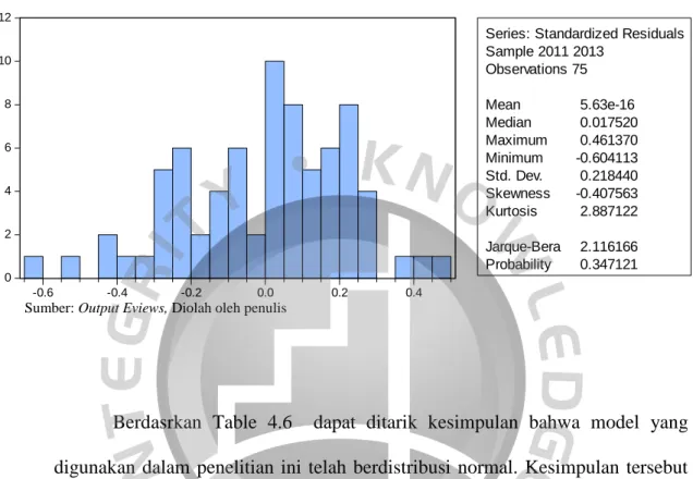 Gambar 4.1 Hasil Uji Normalitas