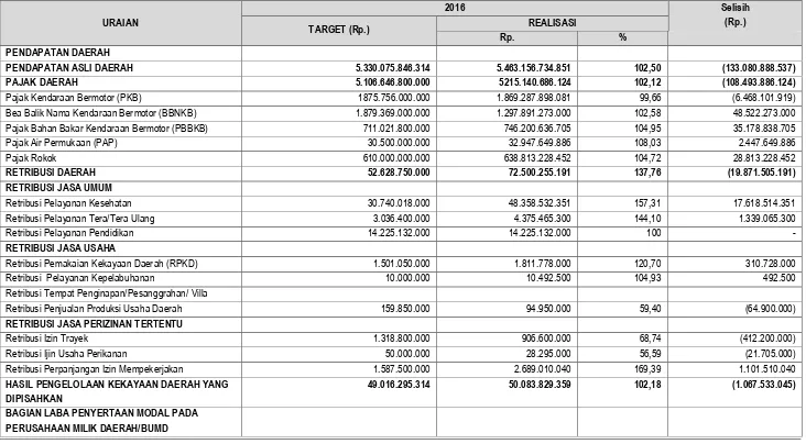 Tabel 3.1 b Target dan Realisasi Pendapatan Daerah Provinsi Banten Tahun Anggaran 2012-2016 (lanjutan tabel 3.1)  