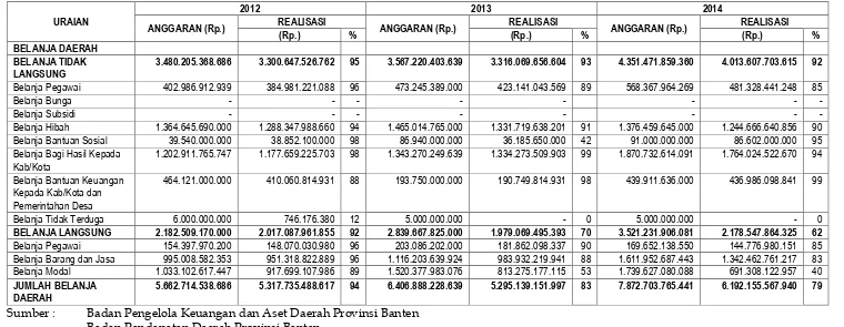 Tabel 3.3 Target dan Realisasi Belanja Daerah Provinsi Banten Tahun 2012-2016 