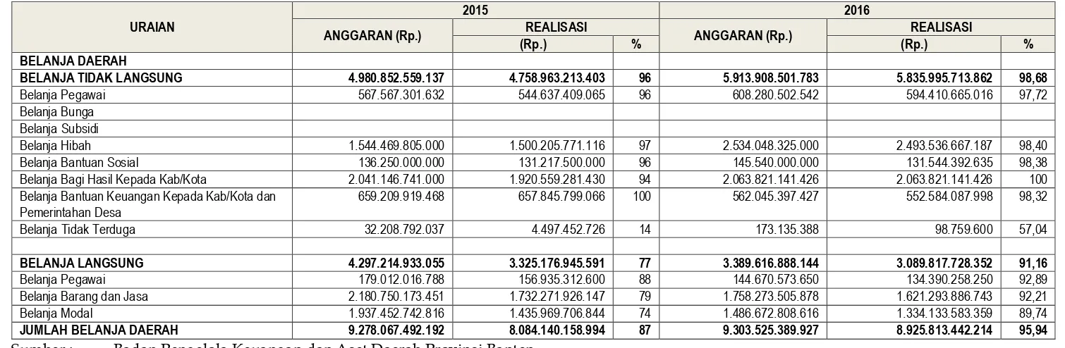 Tabel 3.3-b Target dan Realisasi Belanja Daerah Provinsi Banten 2012-2016 (lanjutan) 