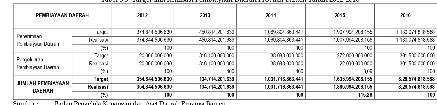 Tabel 3.4 Alokasi Realisasi Belanja Daerah Provinsi Banten Tahun 2012-2016 