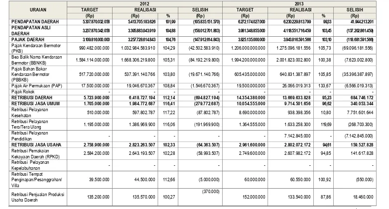 Tabel 3.1 Target dan Realisasi Pendapatan Provinsi Banten Tahun Anggaran 2012-2016 