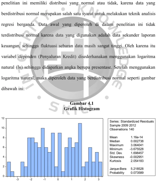 Gambar 4.1  Grafik Histogram 