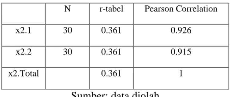Tabel 4.2 Tabel validitas variabel harga pre-test 