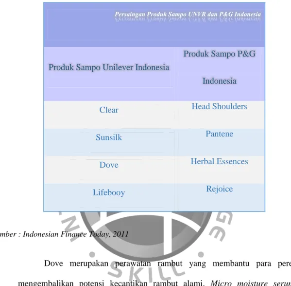 Gambar 1.6 : Persaingan Produk Sampo Unilever dengan P&G Indonesia 