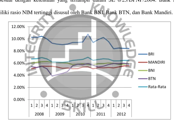 Gambar dibawah merupakan grafik NIM kuartalan BRI, Bank Mandiri, BNI, dan  BTN selama tahun 2008 –  2012 beserta standar deviasinya