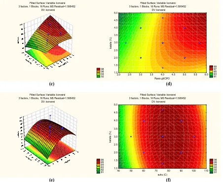 Gambar 3. Grafik optimasi 3 dimensi dan kontur permukaan untuk variabel-variabel berikut ini:  • 