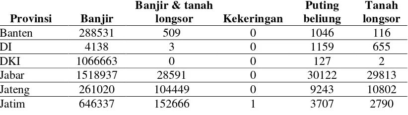 Tabel 4.2. Korban masing-masing bencana alam tiap provinsi di Jawa  