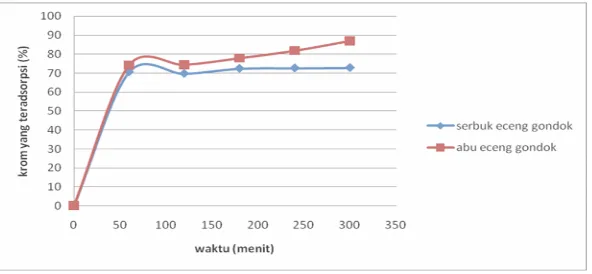 Gambar 1. Hubungan antara waktu dan jumlah khrom yang terjerap pada serbuk enceng gondok dan arang enceng gondok 