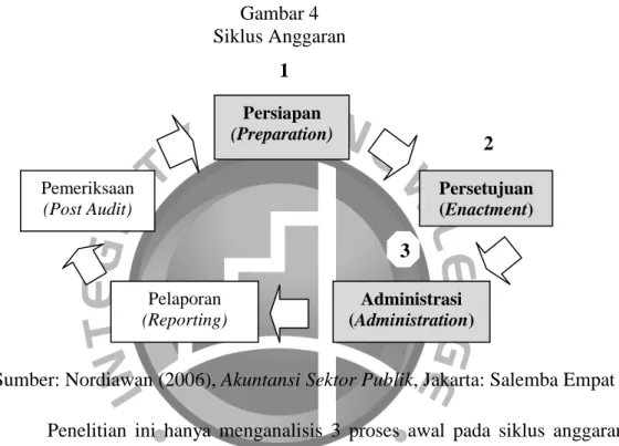 Gambar 4  Siklus Anggaran 