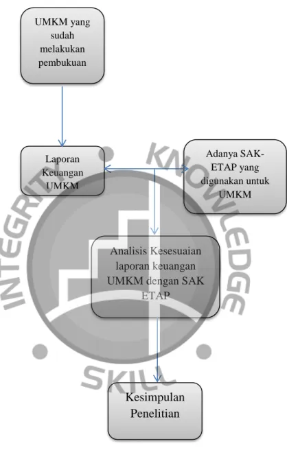 Gambar 2. 3  Rerangka Pemikiran 