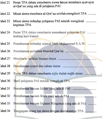 Tabel 21 Peran TPA dalam membantu siswa Jancar membaca ayat-ayat 