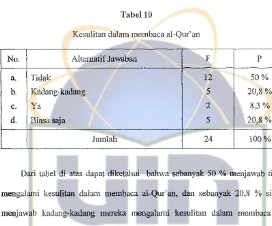 Tabel 10 Kesulitan dalam membaca al-Qur'an 