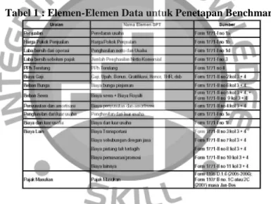 Tabel 1 : Elemen-Elemen Data untuk Penetapan Benchmark 