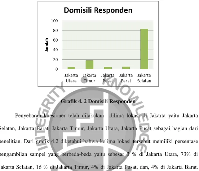 Grafik 4. 2 Domisili Responden 