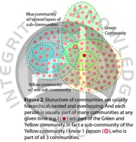 Gambar 2.3 : Struktur Online Community (Sumber :Wu, 2011) 