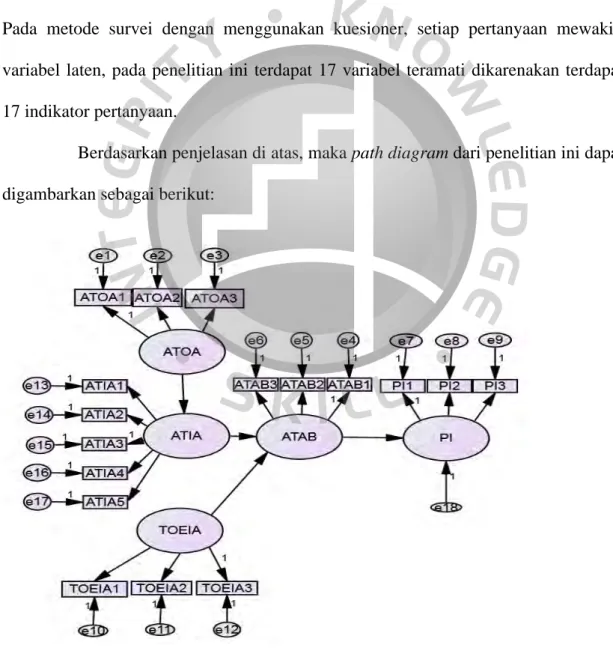 Gambar 3. 1 Path Diagram 