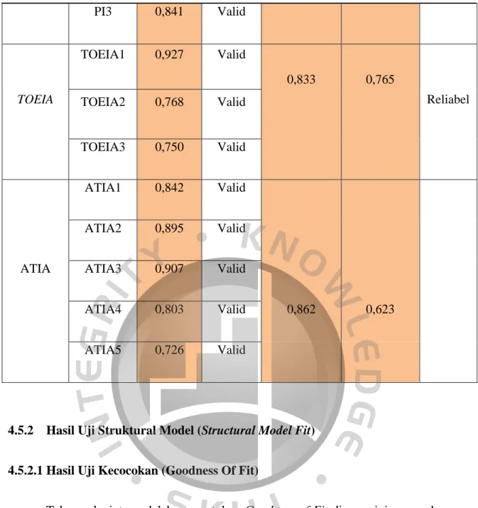 Tabel 4.4 Hasil Uji Validitas dan Reliabilitas 
