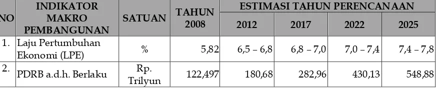 Tabel 4.2 Estimasi Indikator Makro Pembangunan Provinsi Banten  