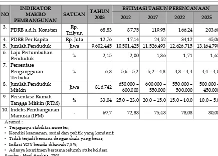 Tabel 4.3 Estimasi Kondisi Makro Pembangunan Provinsi Banten  