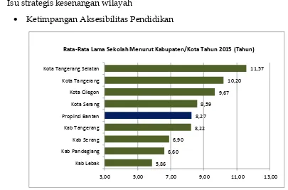 Gambar 4.1 menurut Kabupaten/Kota Tahun 2015 (Tahun) Rata-rata Lama Sekolah     