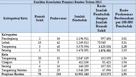 Tabel 4.4 Fasilitas Kesehatan Propinsi Banten Tahun 2015 