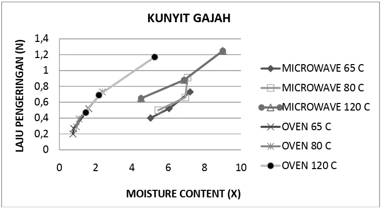 Gambar 1.  Hubungan Moisture Content Vs Laju Pengeringan Dengan Variasi suhu pada Kunyit Gajah