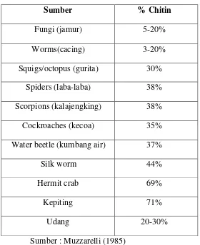 Tabel 2.1  Persentase Chitin pada Binatang 