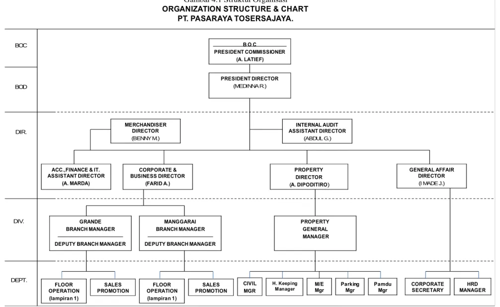 Gambar 4.1 Struktur Organisasi ORGANIZATION STRUCTURE & CHART