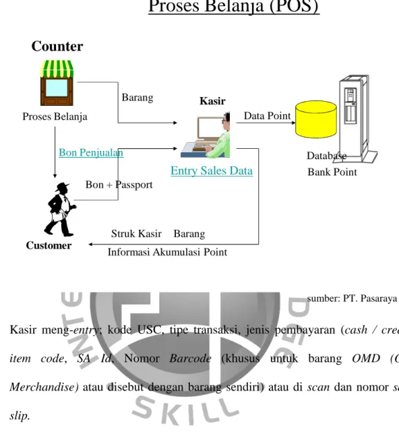 Gambar 4.2 Proses Belanja