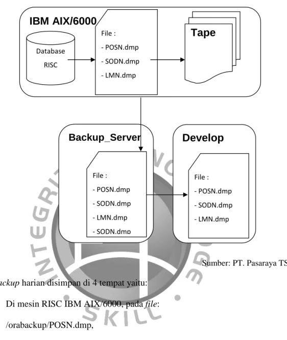 Gambar 4.4 Procedure Backup
