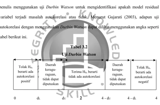 Tabel 3.2  Uji Durbin Watson 